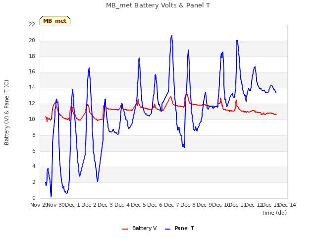 plot of MB_met Battery Volts & Panel T