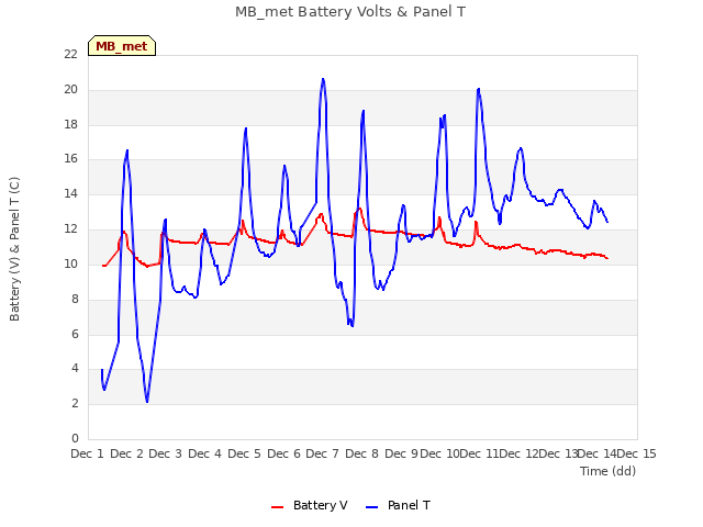 plot of MB_met Battery Volts & Panel T