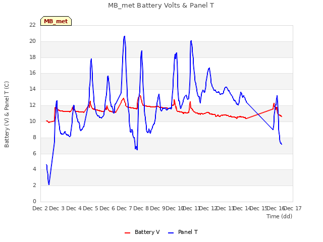 plot of MB_met Battery Volts & Panel T