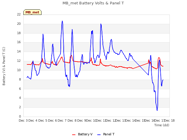 plot of MB_met Battery Volts & Panel T