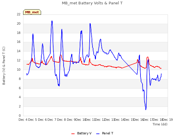 plot of MB_met Battery Volts & Panel T