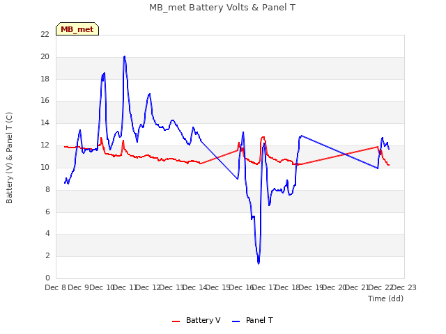 plot of MB_met Battery Volts & Panel T