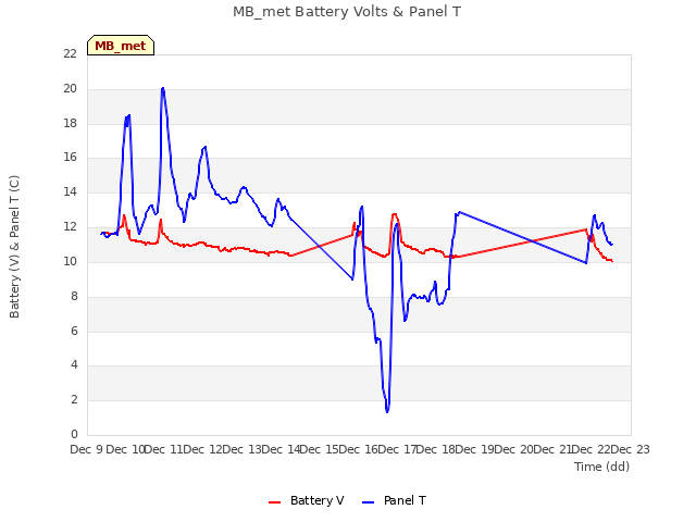 plot of MB_met Battery Volts & Panel T