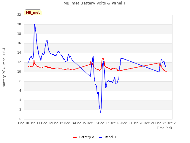 plot of MB_met Battery Volts & Panel T