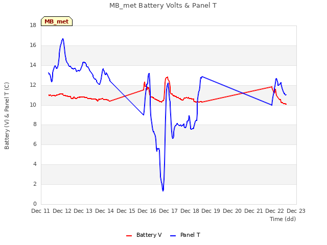 plot of MB_met Battery Volts & Panel T