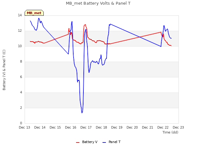 plot of MB_met Battery Volts & Panel T