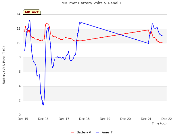 plot of MB_met Battery Volts & Panel T