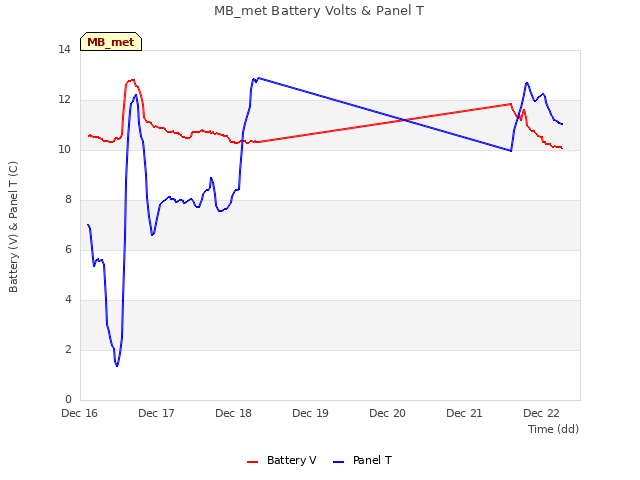 plot of MB_met Battery Volts & Panel T