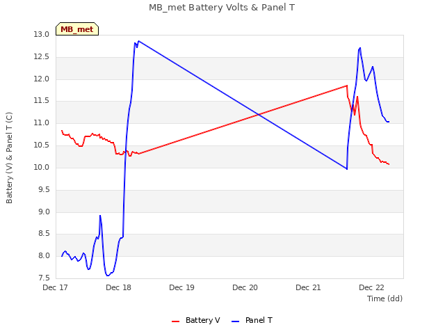 plot of MB_met Battery Volts & Panel T