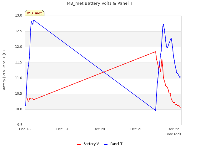 plot of MB_met Battery Volts & Panel T