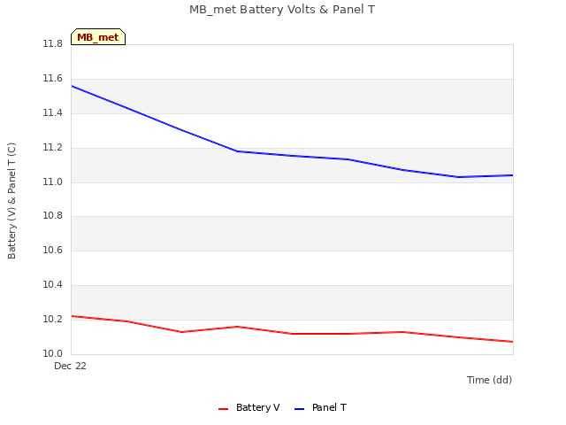 plot of MB_met Battery Volts & Panel T