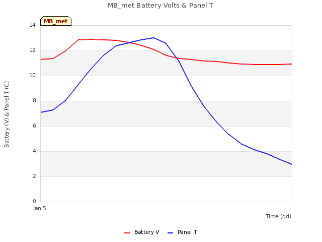 plot of MB_met Battery Volts & Panel T