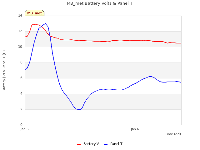 plot of MB_met Battery Volts & Panel T