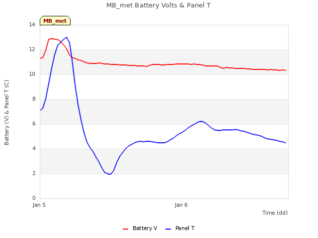 plot of MB_met Battery Volts & Panel T