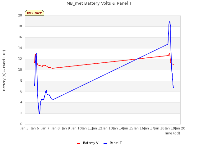 plot of MB_met Battery Volts & Panel T