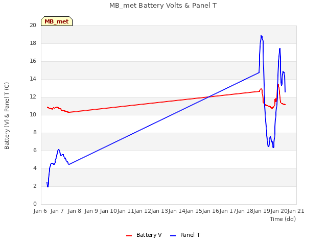 plot of MB_met Battery Volts & Panel T