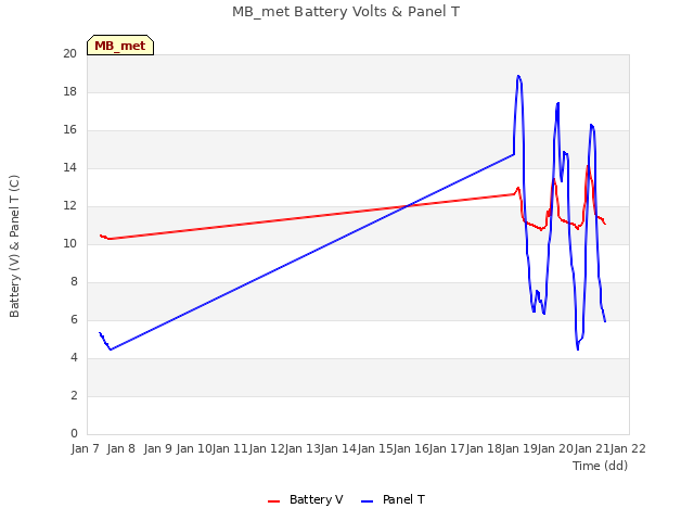 plot of MB_met Battery Volts & Panel T