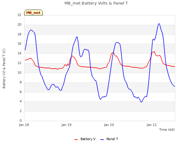 plot of MB_met Battery Volts & Panel T