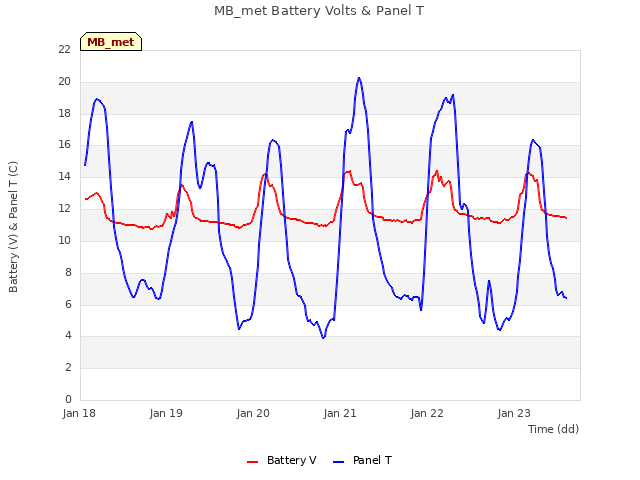 plot of MB_met Battery Volts & Panel T