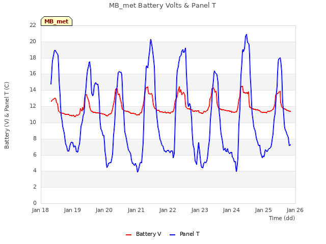 plot of MB_met Battery Volts & Panel T