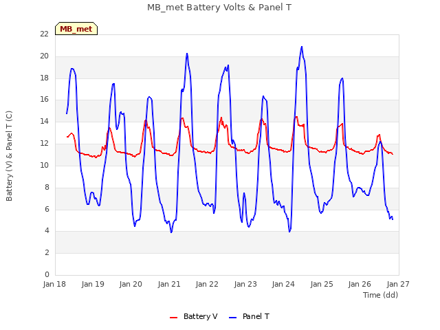 plot of MB_met Battery Volts & Panel T