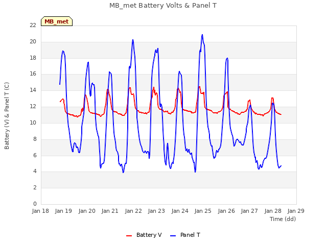 plot of MB_met Battery Volts & Panel T