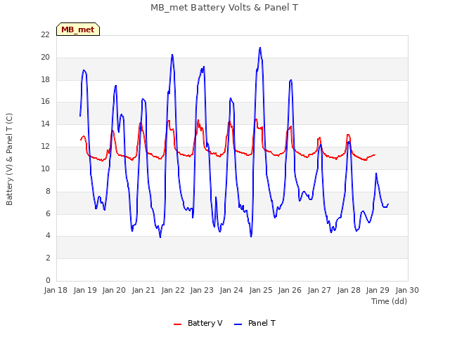 plot of MB_met Battery Volts & Panel T