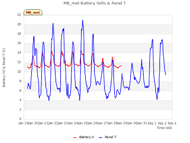 plot of MB_met Battery Volts & Panel T