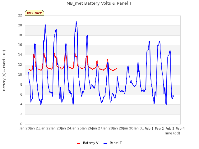 plot of MB_met Battery Volts & Panel T