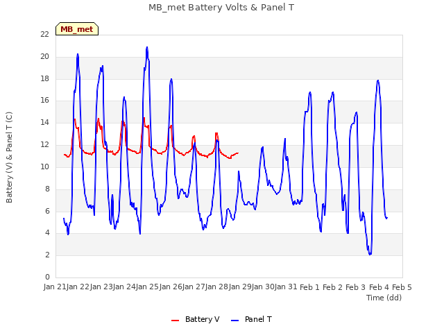 plot of MB_met Battery Volts & Panel T