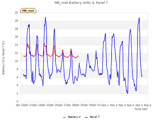 plot of MB_met Battery Volts & Panel T