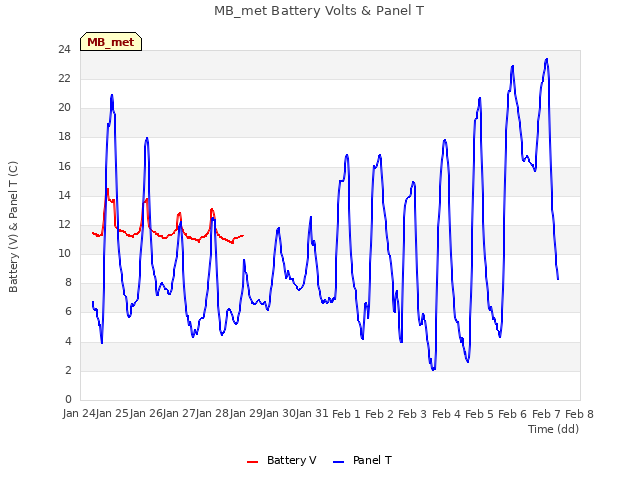 plot of MB_met Battery Volts & Panel T