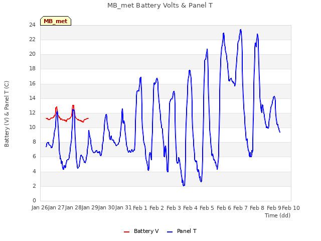 plot of MB_met Battery Volts & Panel T