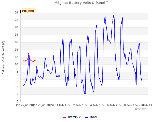 plot of MB_met Battery Volts & Panel T