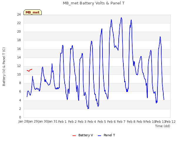 plot of MB_met Battery Volts & Panel T