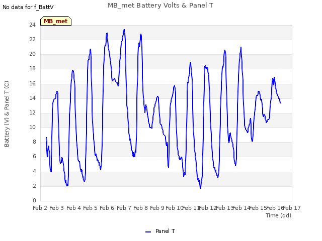 plot of MB_met Battery Volts & Panel T