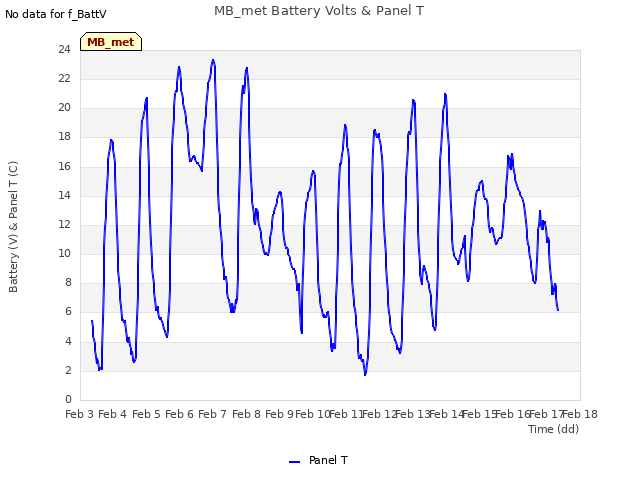 plot of MB_met Battery Volts & Panel T