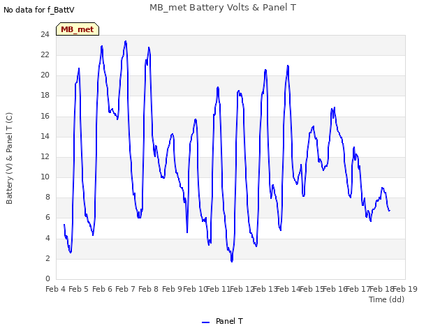 plot of MB_met Battery Volts & Panel T