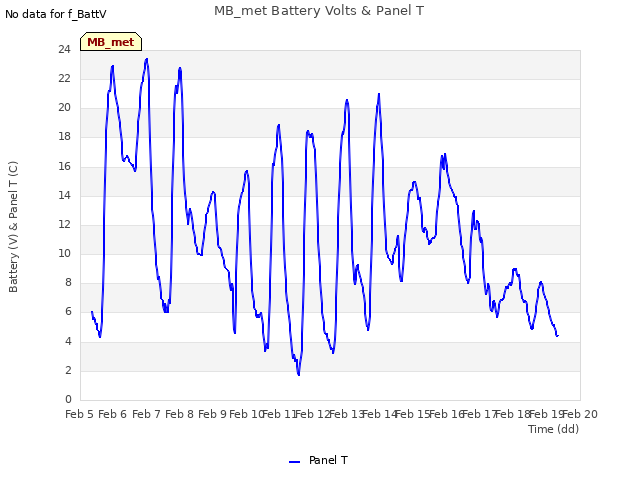 plot of MB_met Battery Volts & Panel T