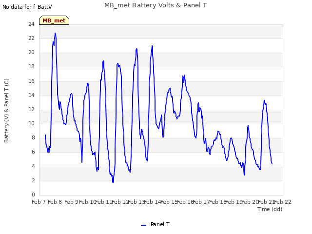 plot of MB_met Battery Volts & Panel T