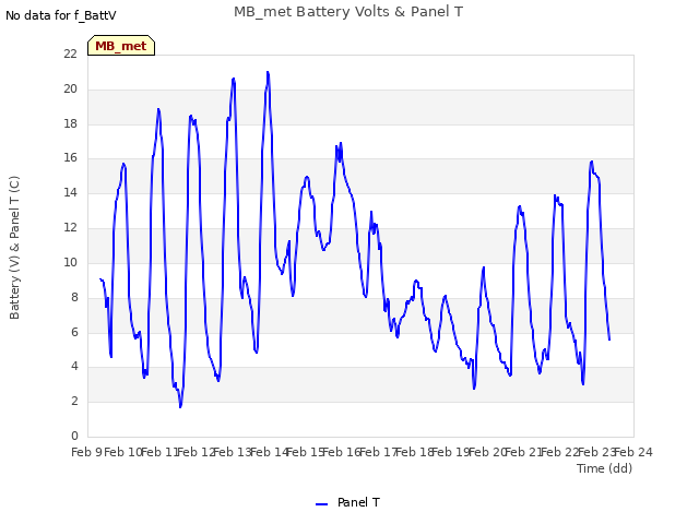 plot of MB_met Battery Volts & Panel T