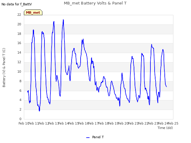 plot of MB_met Battery Volts & Panel T