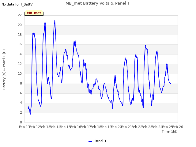 plot of MB_met Battery Volts & Panel T