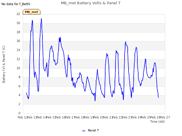 plot of MB_met Battery Volts & Panel T