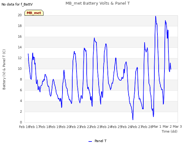 plot of MB_met Battery Volts & Panel T