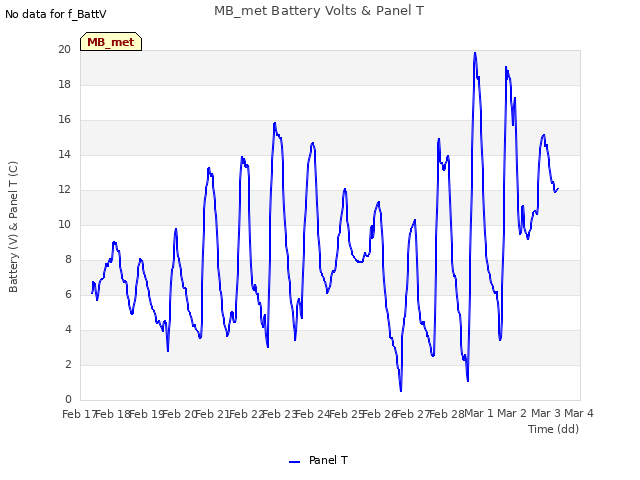 plot of MB_met Battery Volts & Panel T