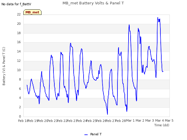 plot of MB_met Battery Volts & Panel T