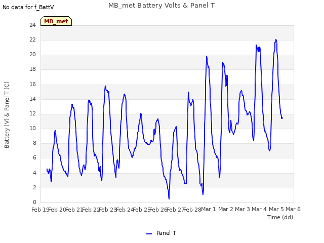 plot of MB_met Battery Volts & Panel T