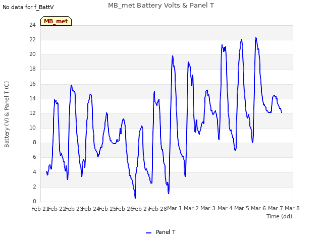 plot of MB_met Battery Volts & Panel T