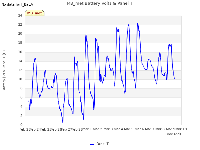 plot of MB_met Battery Volts & Panel T